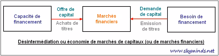 désintermédiation