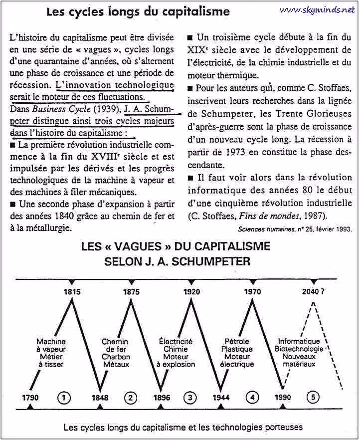 20_cycles_innovations_schumpeter