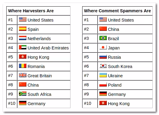 honeypot-harvesters-spammers honeypot-harvesters-spammers