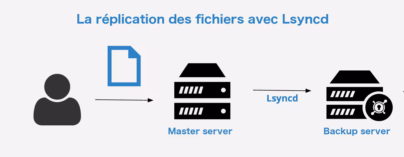 Créer un serveur High Availability : la réplication des fichiers photo