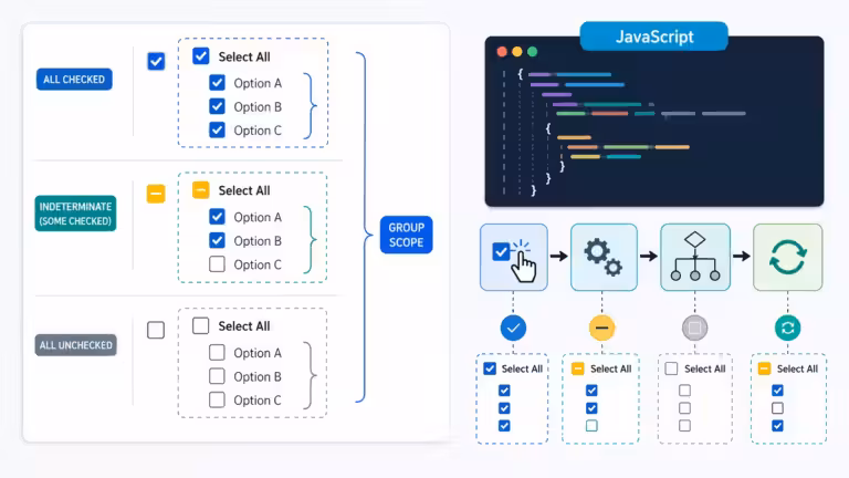 Deux panneaux présentent des options sélectionnables à l'aide de cases à cocher. Le panneau de gauche affiche « Tout sélectionner » avec trois options, dont certaines sont cochées et d'autres non. À droite, du code JavaScript, des icônes de processus et des repères visuels illustrent la synchronisation, la sélection et les commandes d'action entre les groupes d'options.