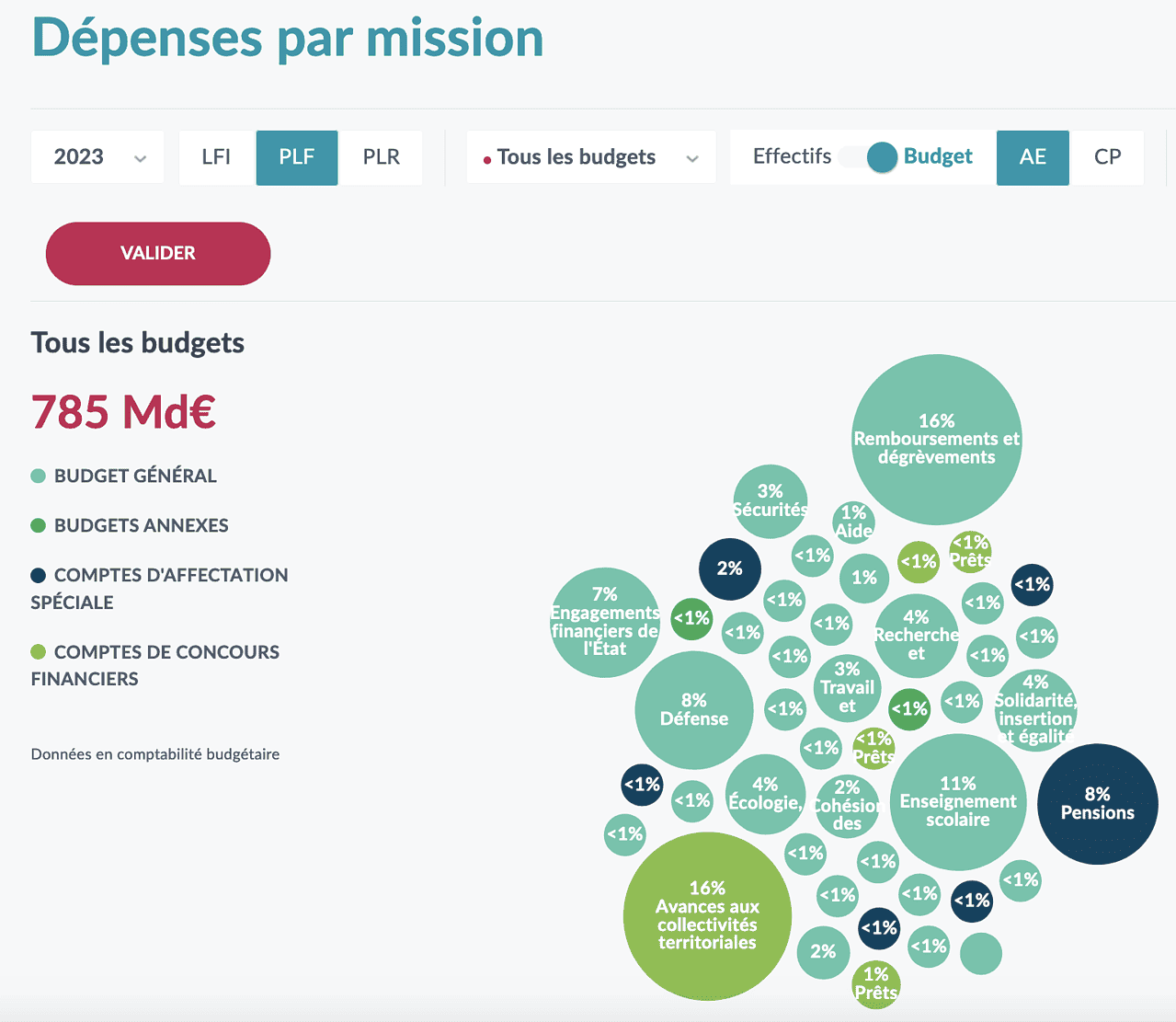 Budget de l'état par mission