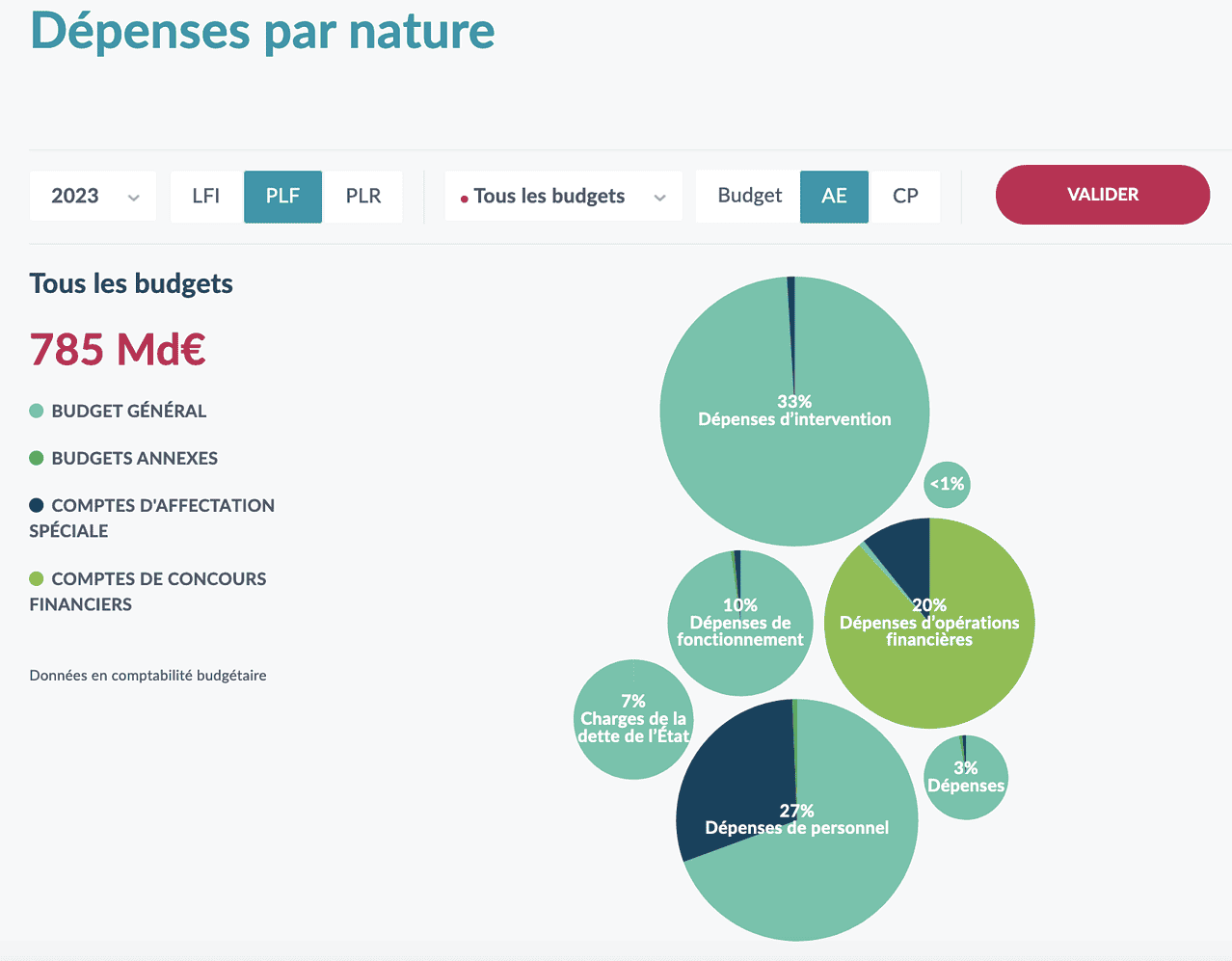 Budget de l'état par nature