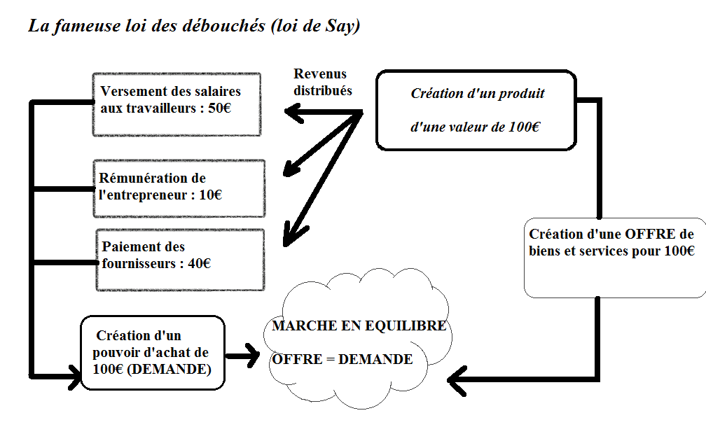 La loi des débouchés de Jean-Baptiste Say