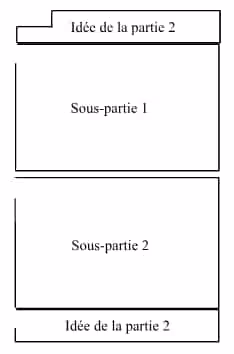 Schéma de construction de la deuxième partie d’un devoir argumentatif avec deux sous-parties