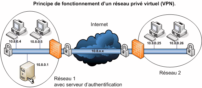 Principe de fonctionnement d’un réseau privé virtuel VPN