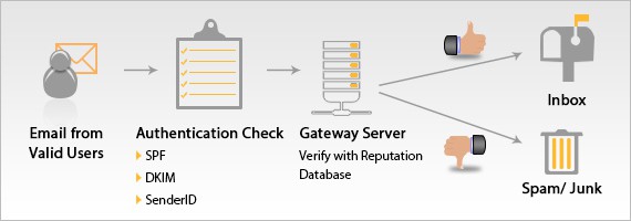 dkim-spf-schema