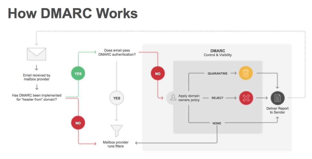 Serveur dédié : ajouter l'authentification DMARC à Postfix et Bind9 photo