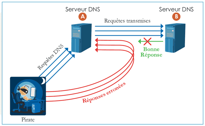 Serveur dédié : mise en place de DNSSEC pour sécuriser les DNS d'un nom de domaine photo 3