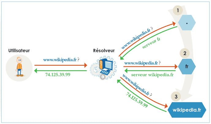Serveur dédié : mise en place de DNSSEC pour sécuriser les DNS d'un nom de domaine photo 2
