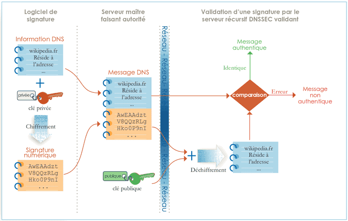 Serveur dédié : mise en place de DNSSEC pour sécuriser les DNS d'un nom de domaine photo 4