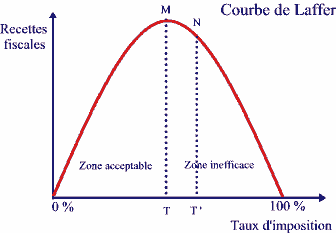 La courbe de Laffer