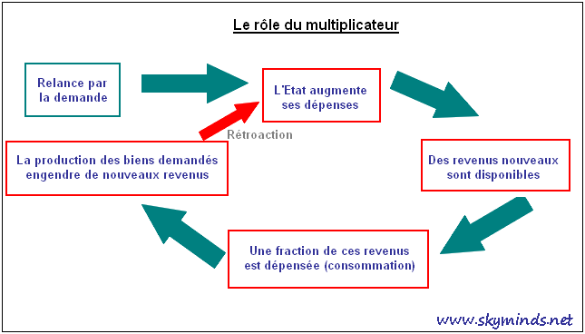 Economie du travail : les politiques de la demande - Mister Prépa