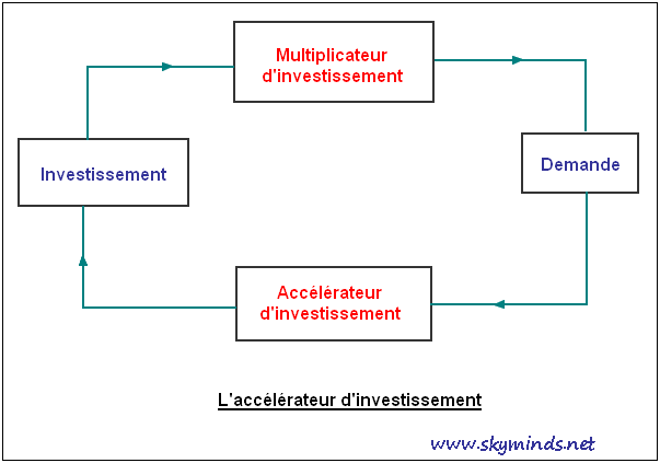 accélérateur d'investissement