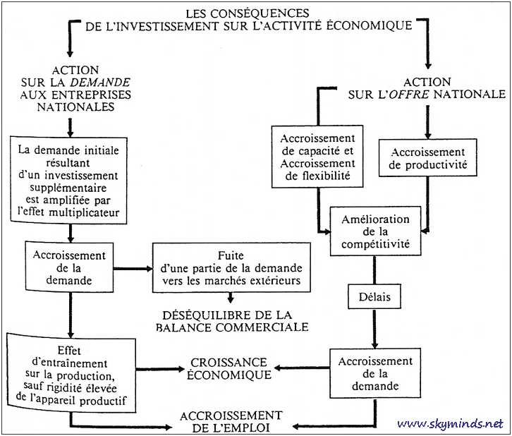 conséquences de l'investissement