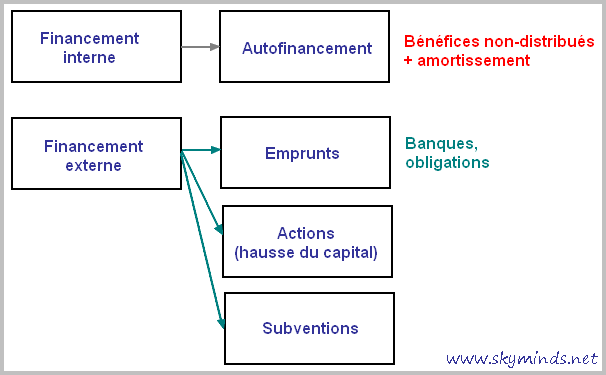 financement investissement