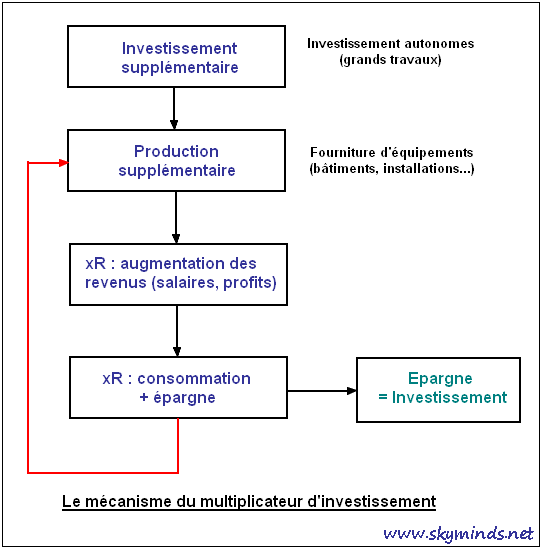 multiplicateur d'investissement