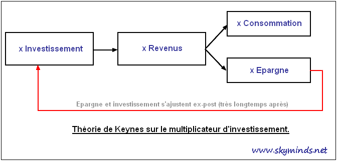 multiplicateur de Keynes
