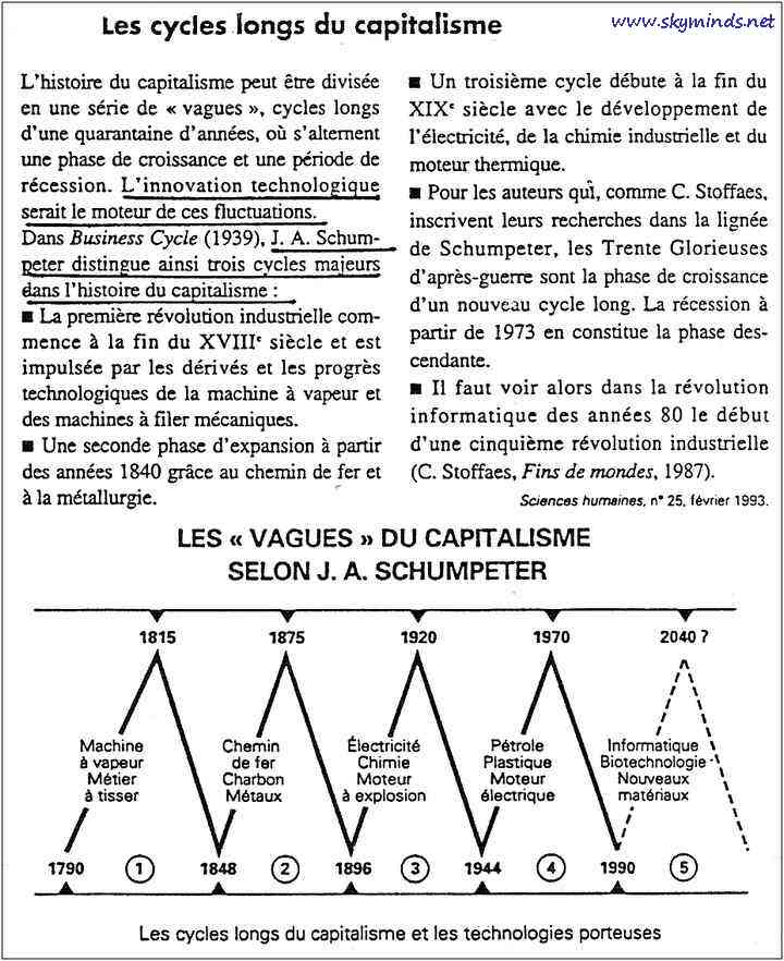 20_cycles_innovations_schumpeter