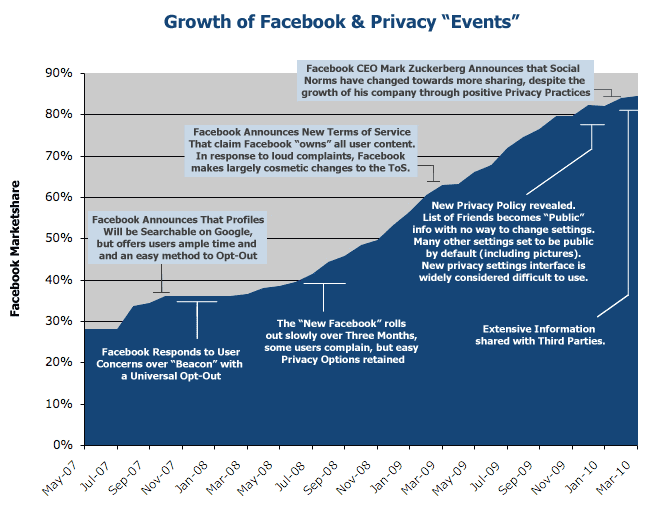 Croissance des événements Facebook & vie privée.