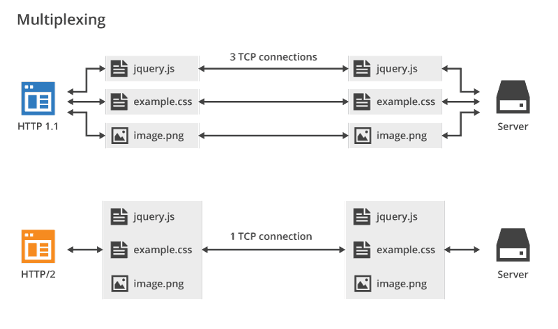 Serveur dédié : mettre à jour Apache et configurer le mod_http2 pour HTTP/2 photo