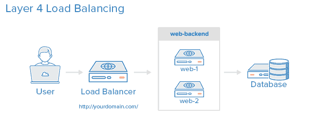 Serveur High Availability : créer un load balancer avec une IP flottante photo